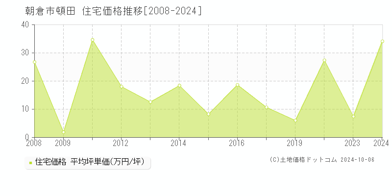 頓田(朝倉市)の住宅価格推移グラフ(坪単価)[2008-2024年]