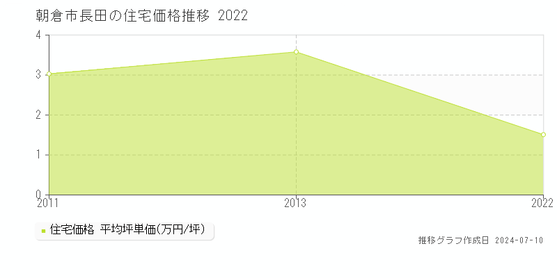 朝倉市長田の住宅取引事例推移グラフ 