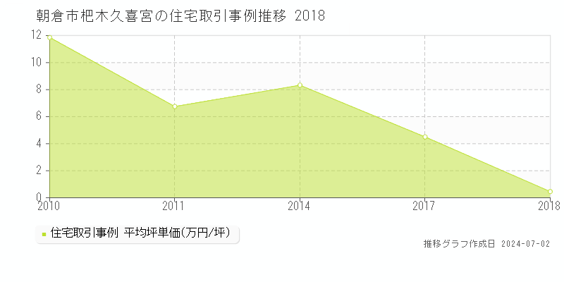 朝倉市杷木久喜宮の住宅取引事例推移グラフ 