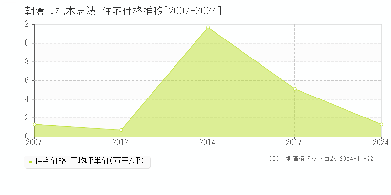 杷木志波(朝倉市)の住宅価格推移グラフ(坪単価)[2007-2024年]