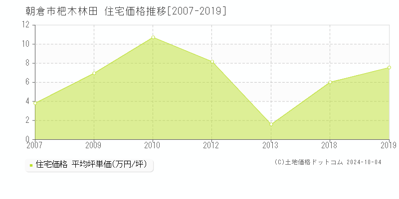 杷木林田(朝倉市)の住宅価格推移グラフ(坪単価)[2007-2019年]