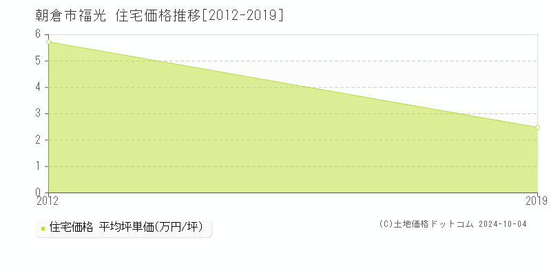 福光(朝倉市)の住宅価格推移グラフ(坪単価)[2012-2019年]