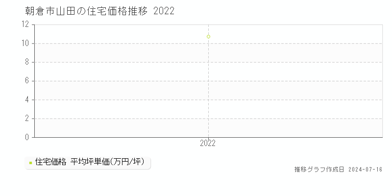 朝倉市山田の住宅取引事例推移グラフ 
