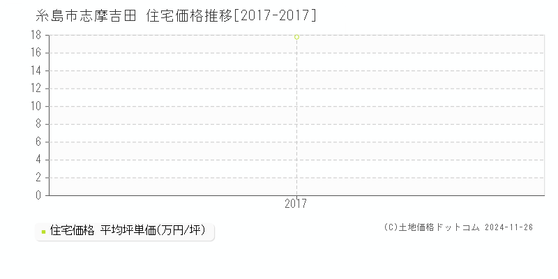 志摩吉田(糸島市)の住宅価格推移グラフ(坪単価)[2017-2017年]