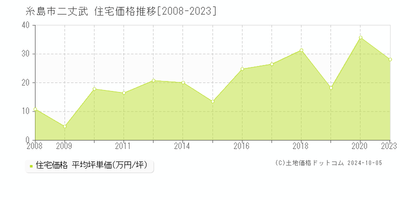 二丈武(糸島市)の住宅価格推移グラフ(坪単価)[2008-2023年]