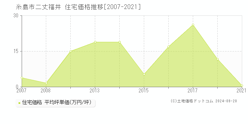 二丈福井(糸島市)の住宅価格推移グラフ(坪単価)[2007-2021年]