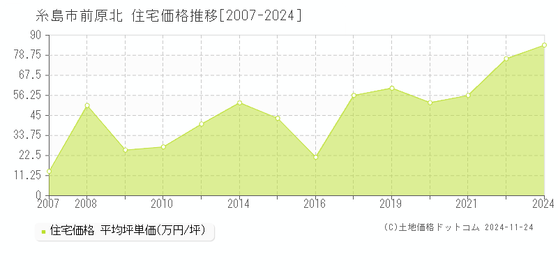 前原北(糸島市)の住宅価格推移グラフ(坪単価)[2007-2024年]