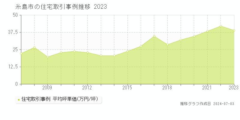 糸島市の住宅取引事例推移グラフ 