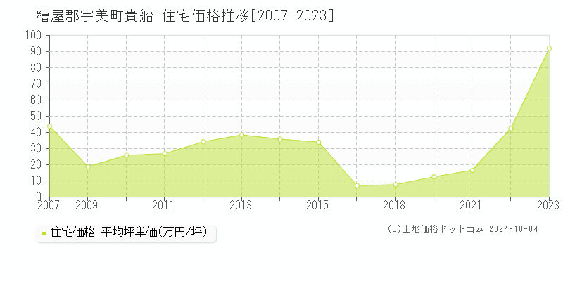 貴船(糟屋郡宇美町)の住宅価格推移グラフ(坪単価)[2007-2023年]