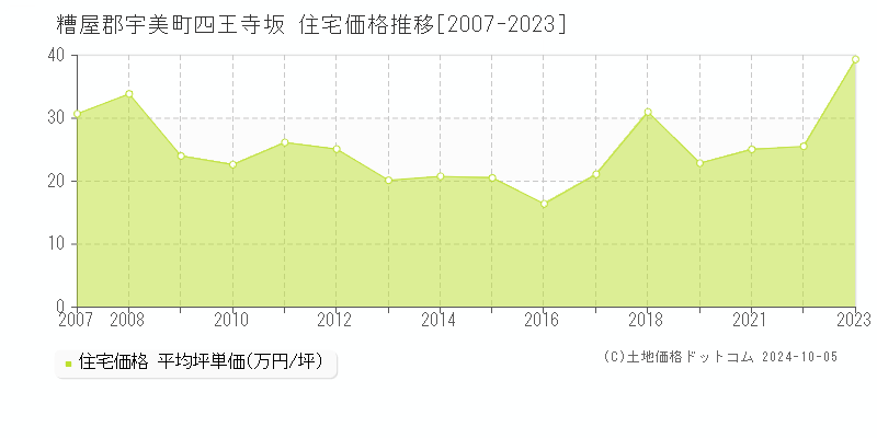 四王寺坂(糟屋郡宇美町)の住宅価格推移グラフ(坪単価)[2007-2023年]