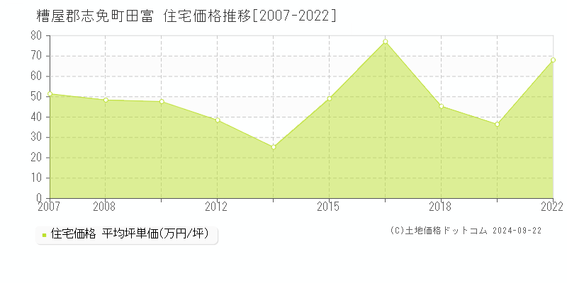 田富(糟屋郡志免町)の住宅価格推移グラフ(坪単価)[2007-2022年]