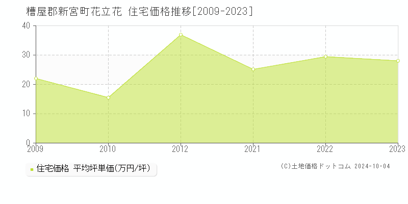 花立花(糟屋郡新宮町)の住宅価格推移グラフ(坪単価)[2009-2023年]