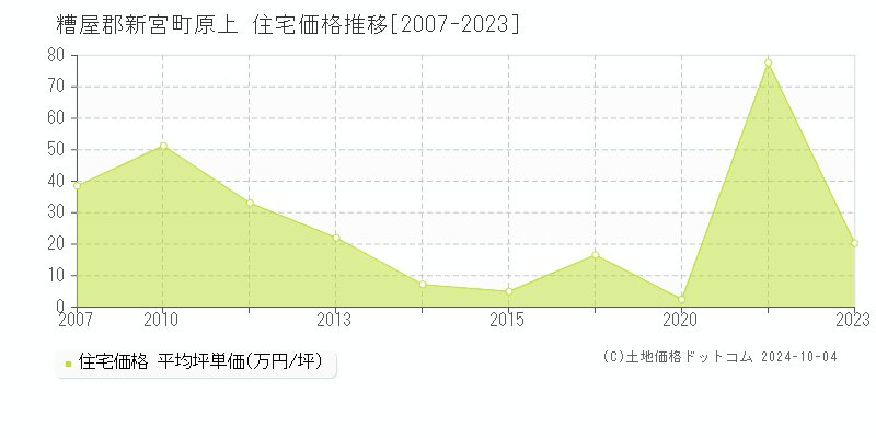 原上(糟屋郡新宮町)の住宅価格推移グラフ(坪単価)[2007-2023年]