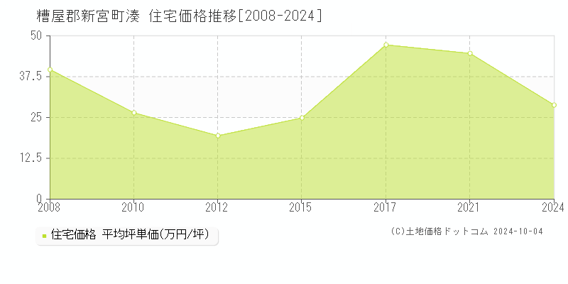 湊(糟屋郡新宮町)の住宅価格推移グラフ(坪単価)[2008-2024年]