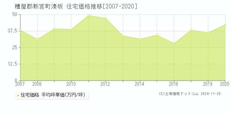 湊坂(糟屋郡新宮町)の住宅価格推移グラフ(坪単価)[2007-2020年]