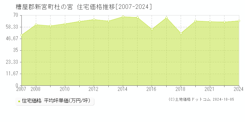 杜の宮(糟屋郡新宮町)の住宅価格推移グラフ(坪単価)[2007-2024年]