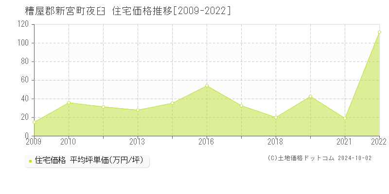 夜臼(糟屋郡新宮町)の住宅価格推移グラフ(坪単価)[2009-2022年]