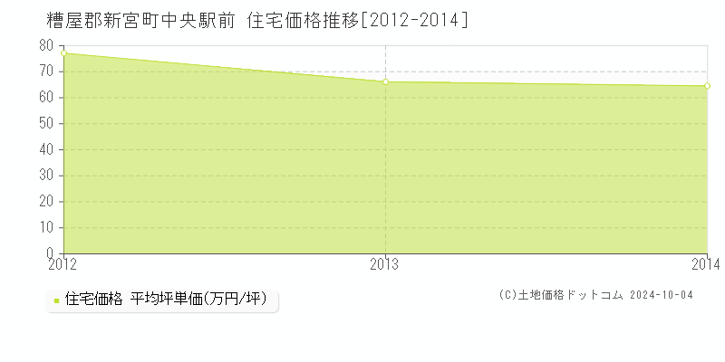 中央駅前(糟屋郡新宮町)の住宅価格推移グラフ(坪単価)[2012-2014年]