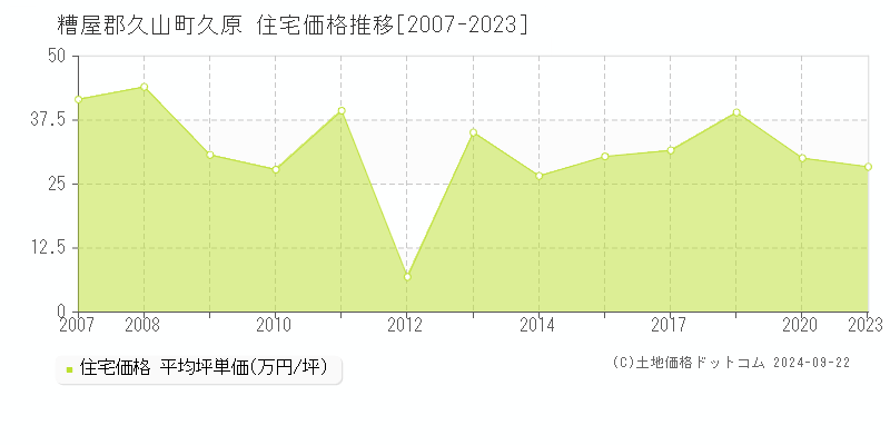 久原(糟屋郡久山町)の住宅価格推移グラフ(坪単価)