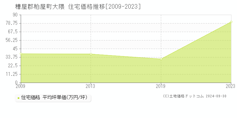 大隈(糟屋郡粕屋町)の住宅価格推移グラフ(坪単価)[2009-2023年]