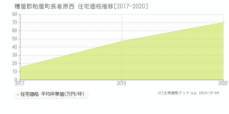 長者原西(糟屋郡粕屋町)の住宅価格推移グラフ(坪単価)[2017-2020年]