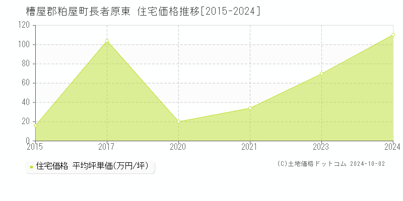 長者原東(糟屋郡粕屋町)の住宅価格推移グラフ(坪単価)[2015-2024年]