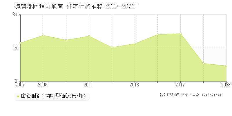 旭南(遠賀郡岡垣町)の住宅価格推移グラフ(坪単価)[2007-2023年]