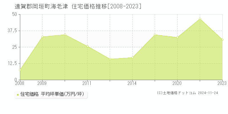 海老津(遠賀郡岡垣町)の住宅価格推移グラフ(坪単価)[2008-2023年]