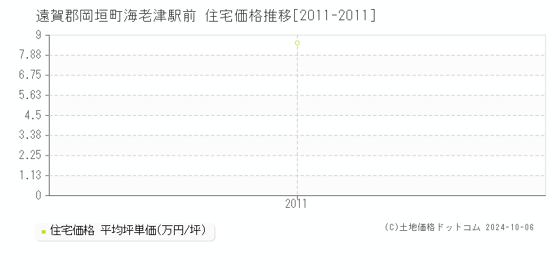 海老津駅前(遠賀郡岡垣町)の住宅価格推移グラフ(坪単価)[2011-2011年]