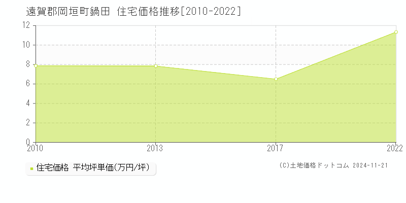 鍋田(遠賀郡岡垣町)の住宅価格推移グラフ(坪単価)[2010-2022年]