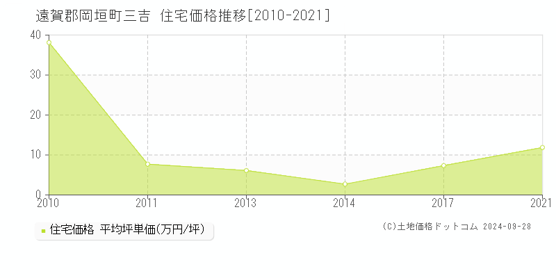 三吉(遠賀郡岡垣町)の住宅価格推移グラフ(坪単価)[2010-2021年]