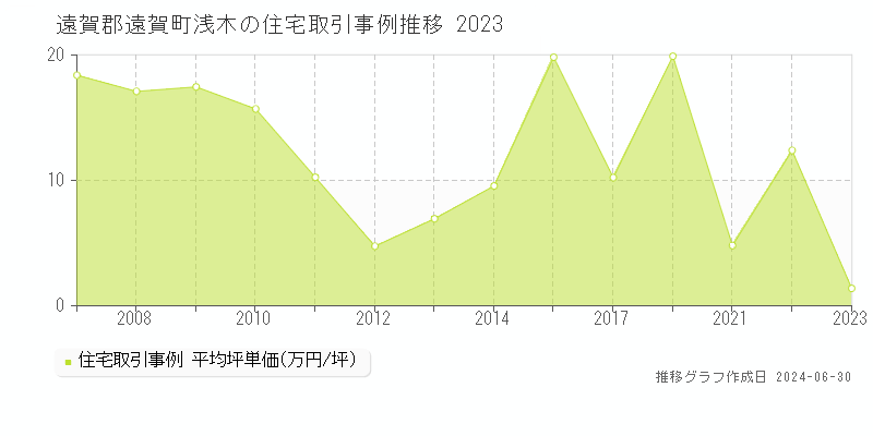 遠賀郡遠賀町浅木の住宅取引事例推移グラフ 