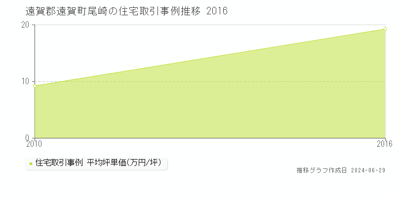 遠賀郡遠賀町尾崎の住宅取引事例推移グラフ 