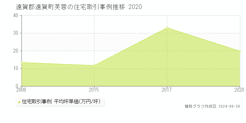 遠賀郡遠賀町芙蓉の住宅取引事例推移グラフ 