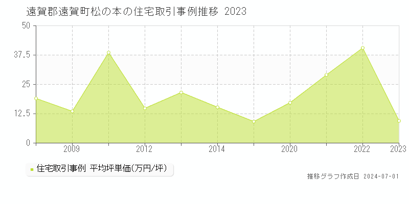 遠賀郡遠賀町松の本の住宅取引事例推移グラフ 