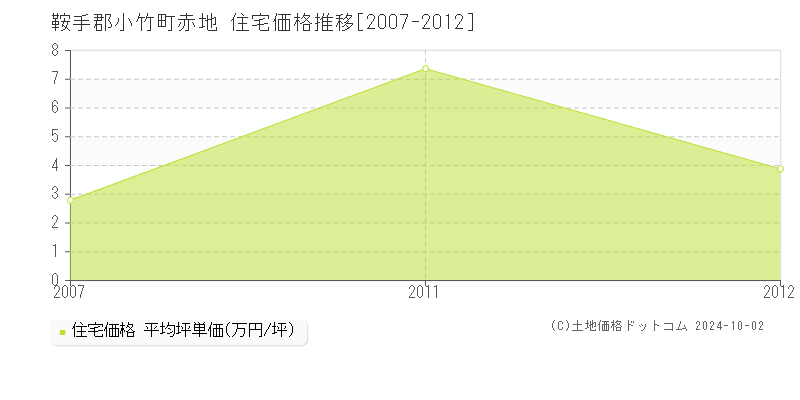 赤地(鞍手郡小竹町)の住宅価格推移グラフ(坪単価)[2007-2012年]