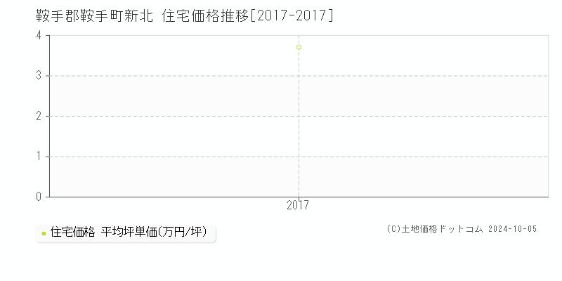 新北(鞍手郡鞍手町)の住宅価格推移グラフ(坪単価)[2017-2017年]