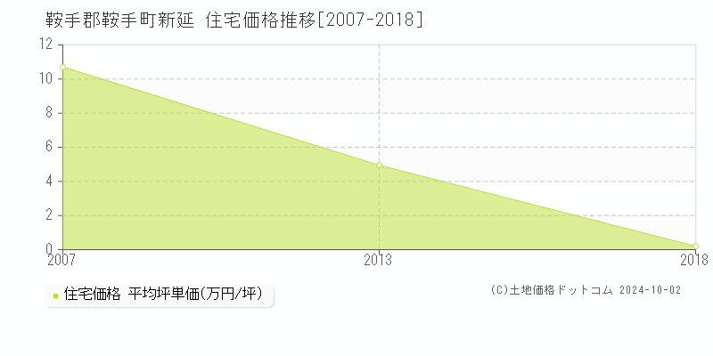 新延(鞍手郡鞍手町)の住宅価格推移グラフ(坪単価)[2007-2018年]