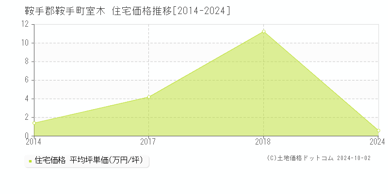 室木(鞍手郡鞍手町)の住宅価格推移グラフ(坪単価)[2014-2024年]