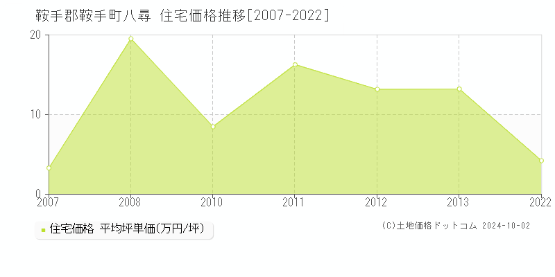 八尋(鞍手郡鞍手町)の住宅価格推移グラフ(坪単価)[2007-2022年]