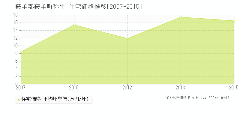 弥生(鞍手郡鞍手町)の住宅価格推移グラフ(坪単価)[2007-2015年]