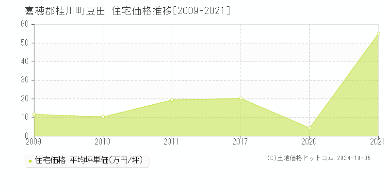 豆田(嘉穂郡桂川町)の住宅価格推移グラフ(坪単価)[2009-2021年]