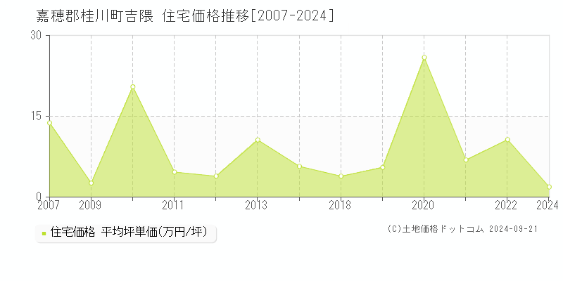 吉隈(嘉穂郡桂川町)の住宅価格推移グラフ(坪単価)[2007-2024年]