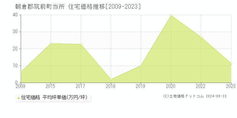 当所(朝倉郡筑前町)の住宅価格推移グラフ(坪単価)[2009-2023年]