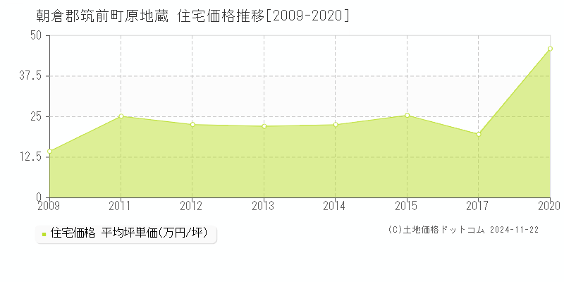 原地蔵(朝倉郡筑前町)の住宅価格推移グラフ(坪単価)[2009-2020年]