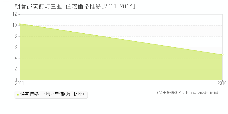 三並(朝倉郡筑前町)の住宅価格推移グラフ(坪単価)[2011-2016年]