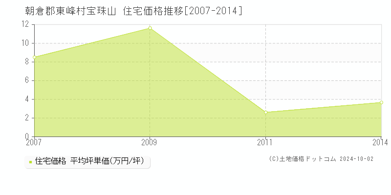 宝珠山(朝倉郡東峰村)の住宅価格推移グラフ(坪単価)[2007-2014年]