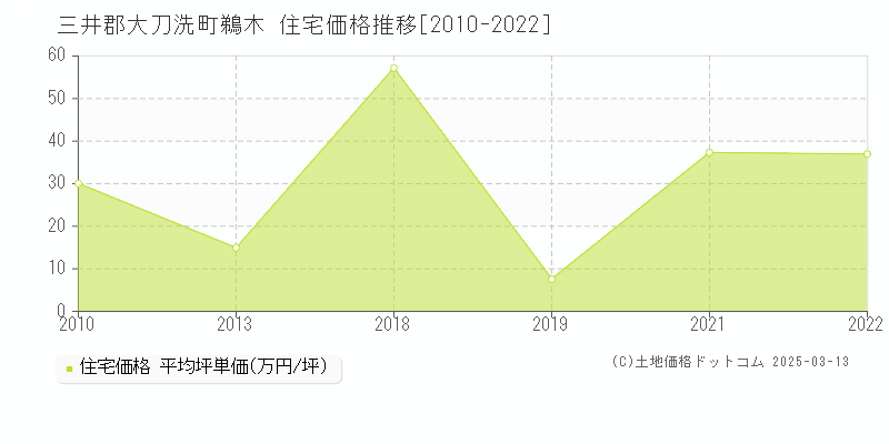 鵜木(三井郡大刀洗町)の住宅価格推移グラフ(坪単価)[2010-2022年]