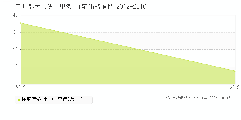 甲条(三井郡大刀洗町)の住宅価格推移グラフ(坪単価)[2012-2019年]