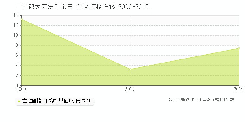 栄田(三井郡大刀洗町)の住宅価格推移グラフ(坪単価)[2009-2019年]